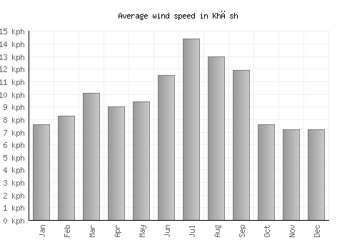 Khāsh average winspeed by month (km/h)