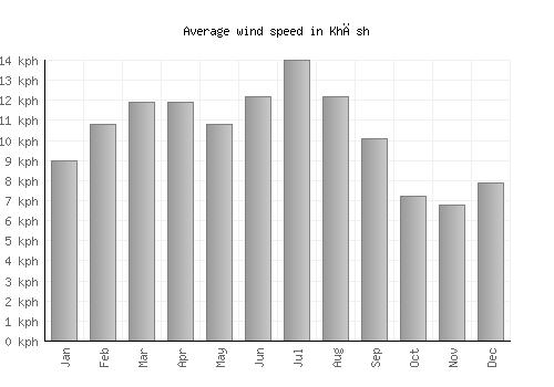 Khāsh average winspeed by month (km/h)