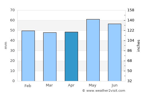 Khaskovo average rain in April