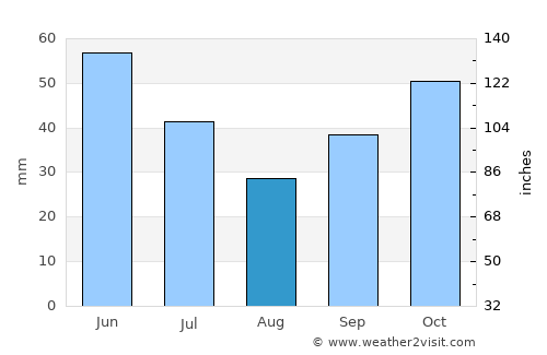 Khaskovo average rain in August