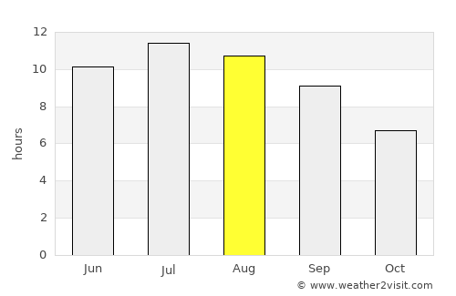 Khaskovo average rain in August