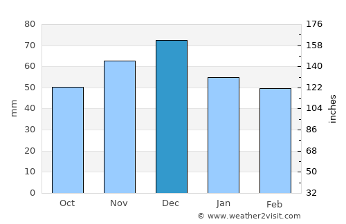 Khaskovo average rain in December