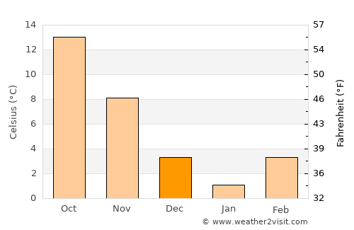 Khaskovo average temperature in December