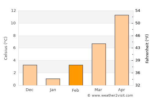 Khaskovo average temperature in February