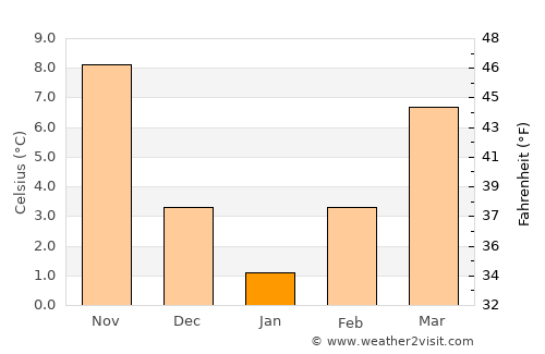 Khaskovo average temperature in January