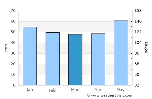Khaskovo average rain in March