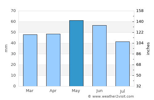 Khaskovo average rain in May