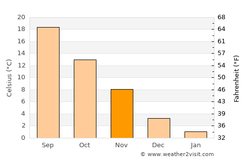 Khaskovo average temperature in November