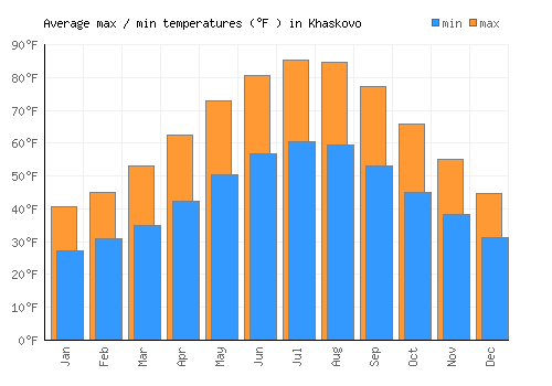 Khaskovo average minimum / maximum temperatures (Fahrenheit)
