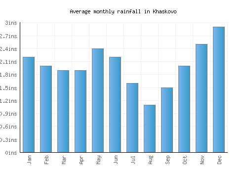 Khaskovo monthly rainfall chart (inches)