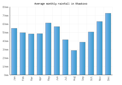 Khaskovo monthly rainfall chart (mm)