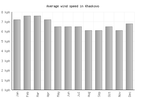 Khaskovo average winspeed by month (km/h)