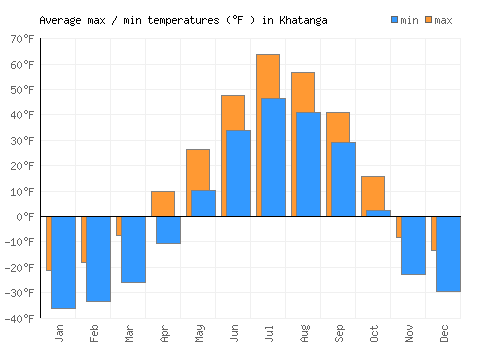 Khatanga average minimum / maximum temperatures (Fahrenheit)
