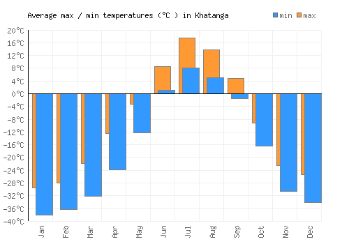 Khatanga average minimum / maximum temperatures (Celsius)