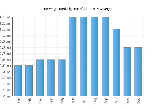 Khatanga monthly rainfall chart (inches)