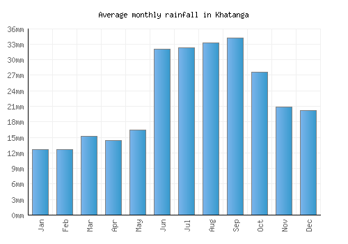 Khatanga monthly rainfall chart (mm)