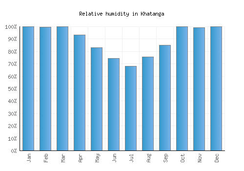 Khatanga relative humidity averages