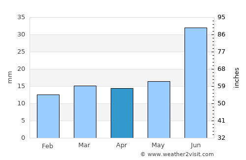 Khatanga average rain in April