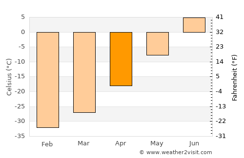 Khatanga average temperature in April