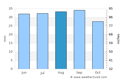 Khatanga average rain in August