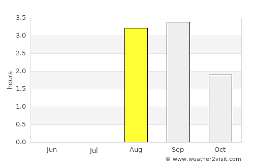 Khatanga average rain in August