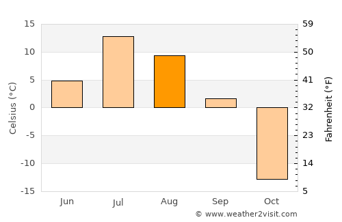 Khatanga average temperature in August