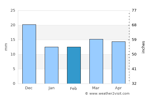Khatanga average rain in February