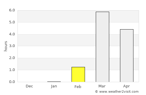 Khatanga average rain in February