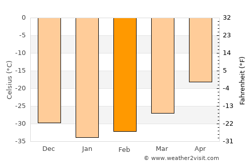 Khatanga average temperature in February