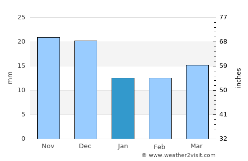 Khatanga average rain in January