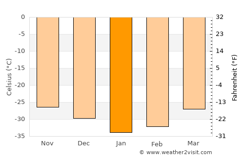 Khatanga average temperature in January