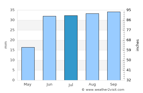 Khatanga average rain in July