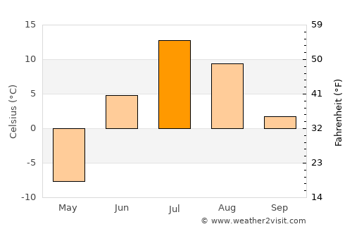 Khatanga average temperature in July