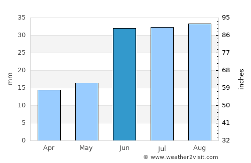 Khatanga average rain in June
