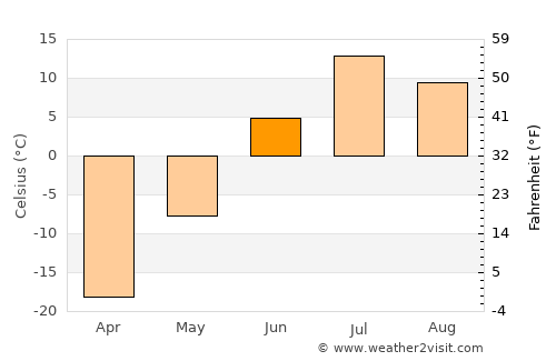 Khatanga average temperature in June