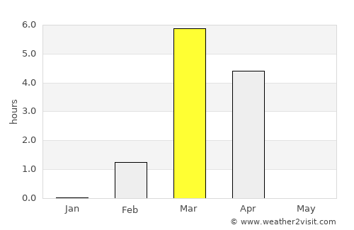 Khatanga average rain in March