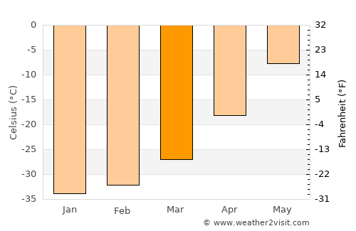 Khatanga average temperature in March