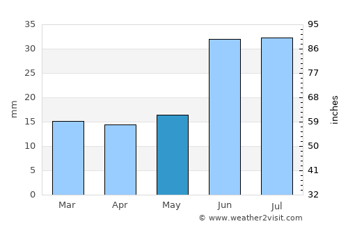 Khatanga average rain in May