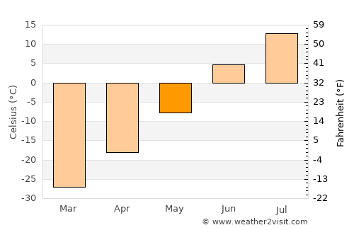 Khatanga average temperature in May