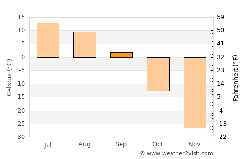 Khatanga average temperature in September