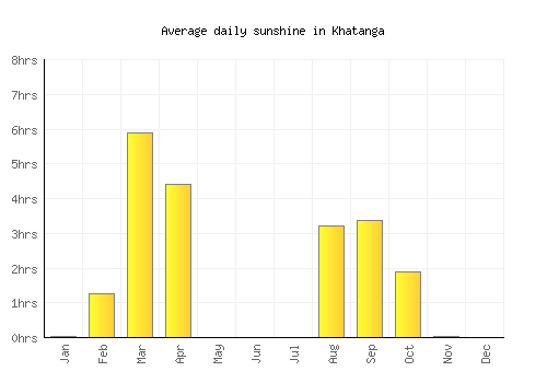 Khatanga average daily sunshine chart