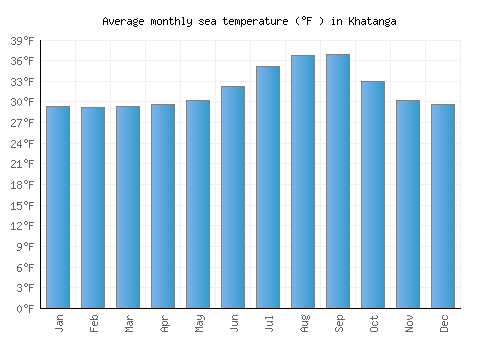 Khatanga average sea temperature chart (Fahrenheit)