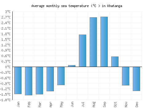 Khatanga average sea temperature chart (Celsius)