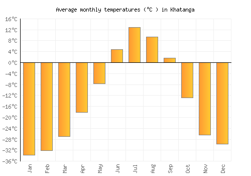 Khatanga average temperature chart (Celsius)