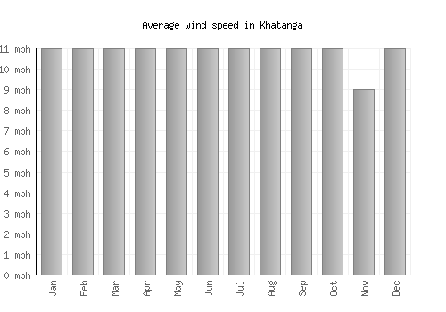 Khatanga average winspeed by month (mph)