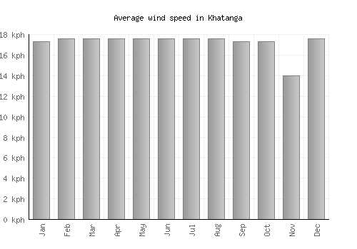 Khatanga average winspeed by month (km/h)