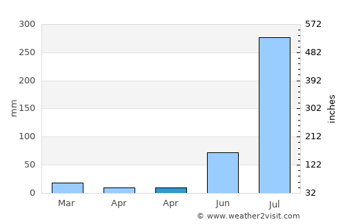 Khatauli average rain in April