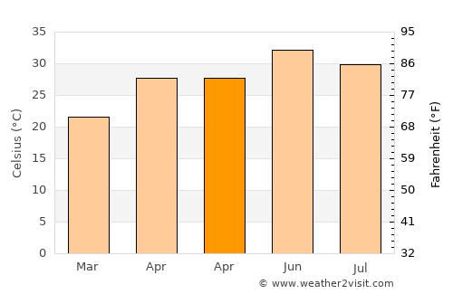 Khatauli average temperature in April