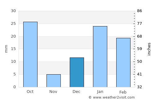 Khatauli average rain in December