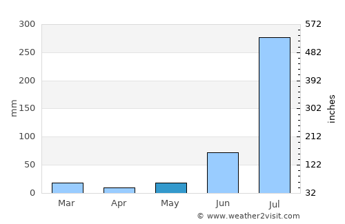 Khatauli average rain in May